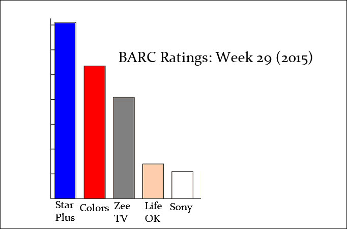 BARC Ratings: Week 29 (2015)