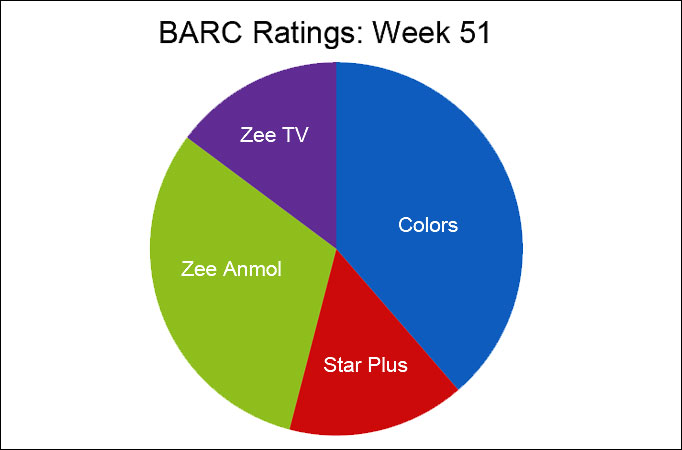 BARC Ratings: Week 51 (2015)